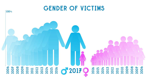 این نمودار مربوط به قربانیان اسیدپاشی در انگلستان بین سال‌های ۲۰۰۶ تا ۲۰۱۷ است که بی بی‌سی منتشر کرده