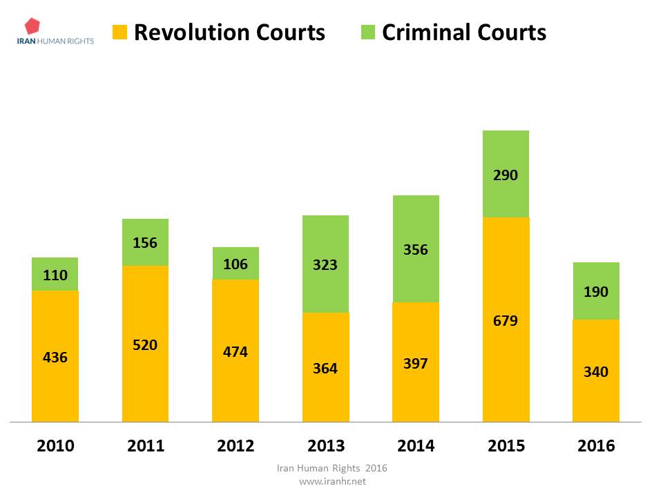 Executions by the Revolution Courts and Criminal Courts in Iran