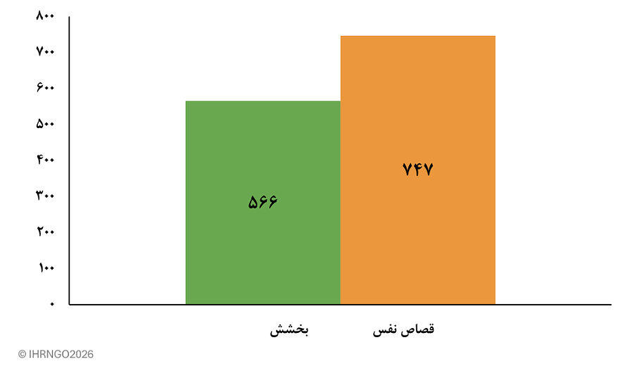 اعدام‌ها به اتهام قتل (قصاص نفس) در سال ۲۰۲۵
