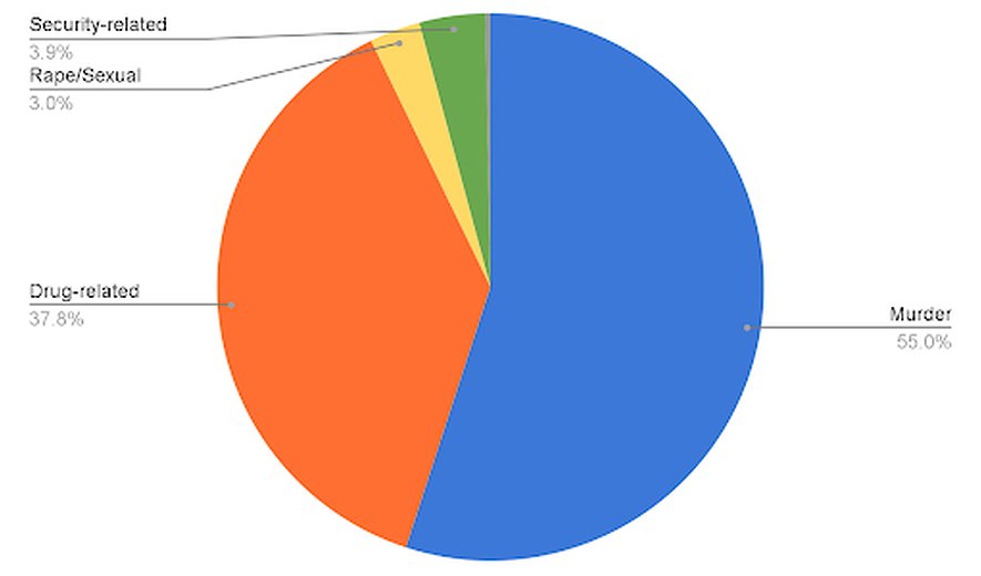 2021 Executions Based on Charges