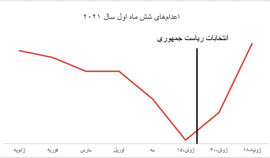 گزارش شش ماهه اعدام در ایران؛ ۳۸ اعدام در یک ماه پس از انتخابات