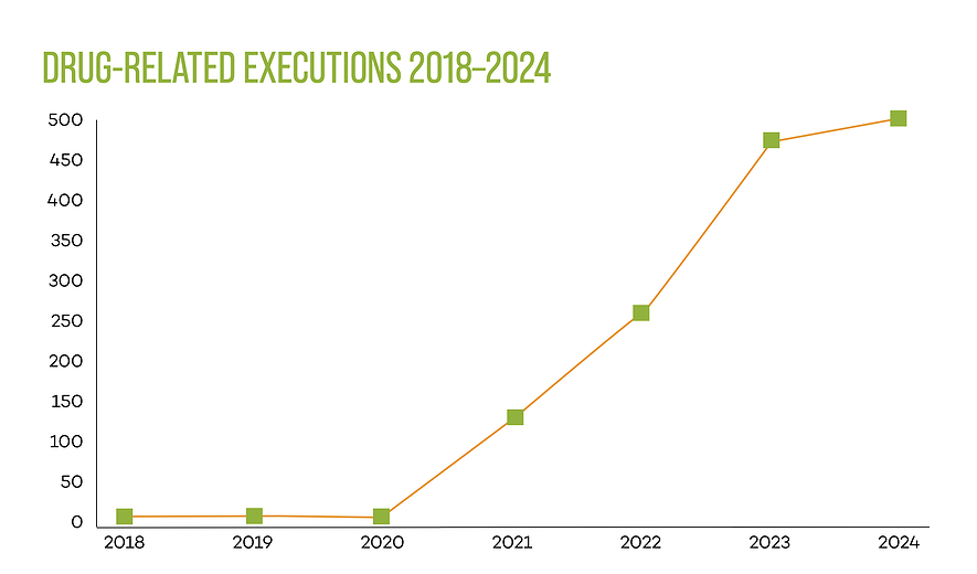 Executions for Drug-related Charges in 2024