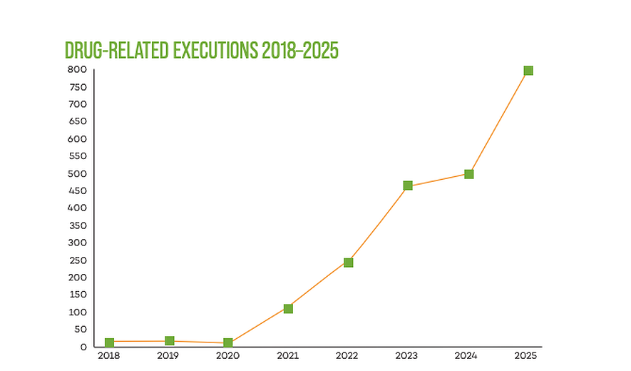Executions for Drug-related Charges in 2025