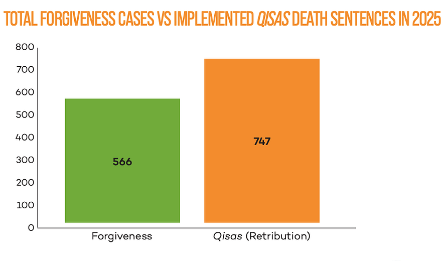 Executions for Murder Charges in 2025