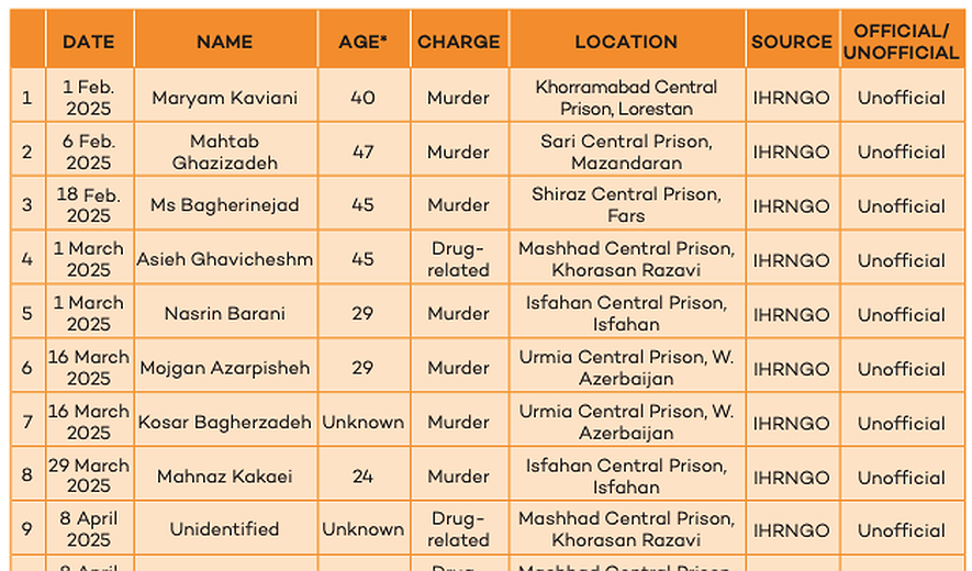 Women Executions in 2025