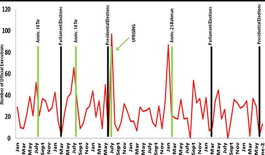 Relationship between political events and the death penalty trends in Iran