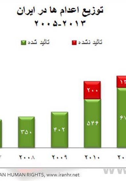 گزارش سالانه اعدام در ايران - سال ٢٠١٣ میلادی