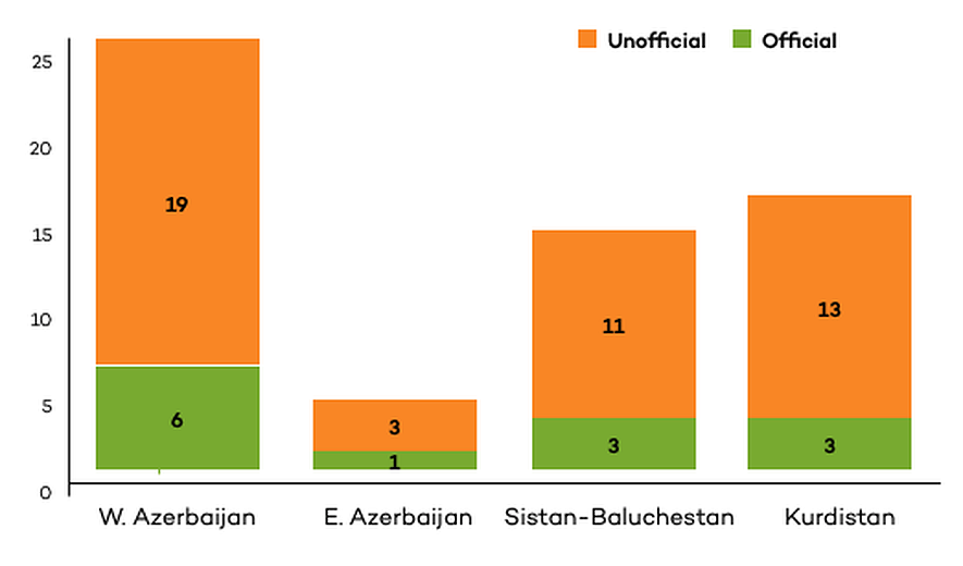 Iran Report 2020: Execution of Ethnic Minorities